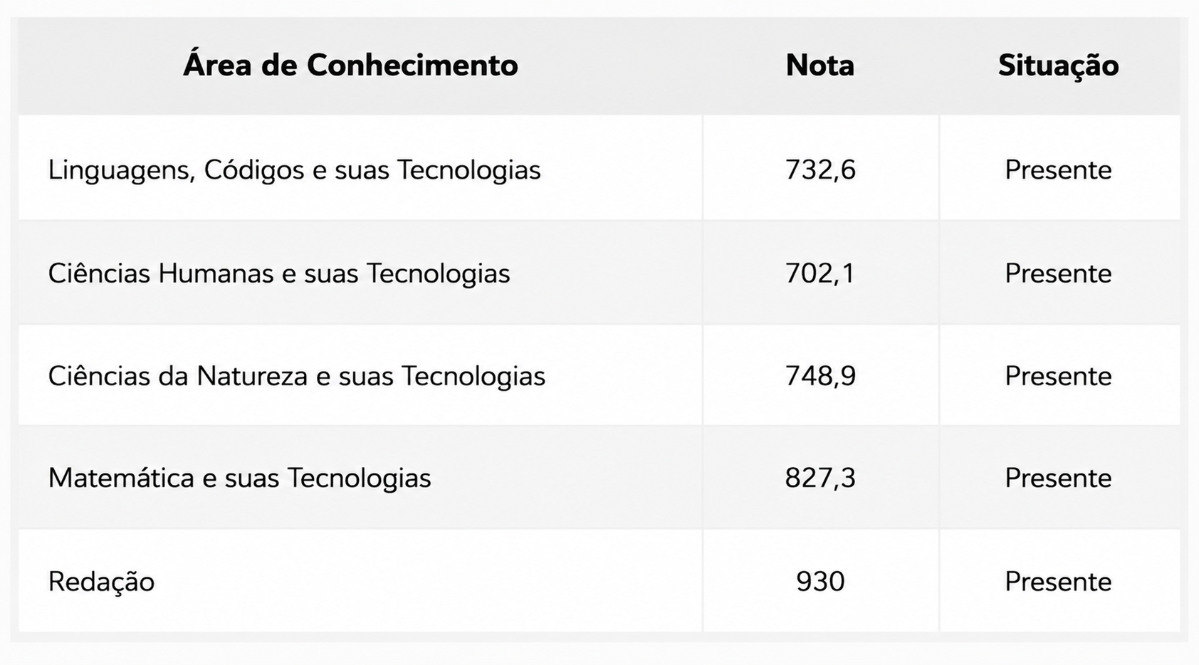 Boletim do ENEM de Lucas Andrade, 20 anos com nota 930 na redação