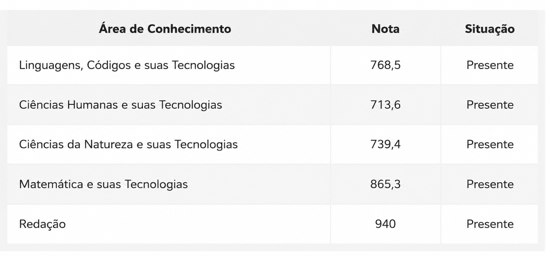 Boletim do ENEM de Rafael Souza, 19 anos com nota 865,3 em Matemática